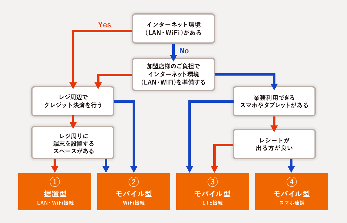 利用シーンに応じて選べる端末