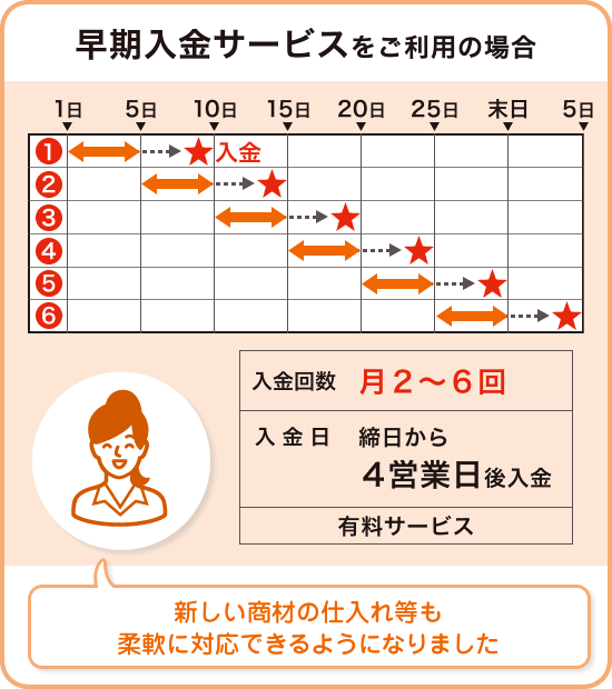 早期入金サービスをご利用の場合