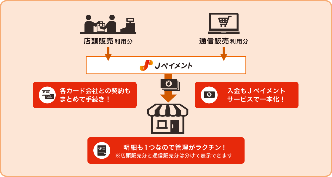 通信販売もまとめてお取扱い