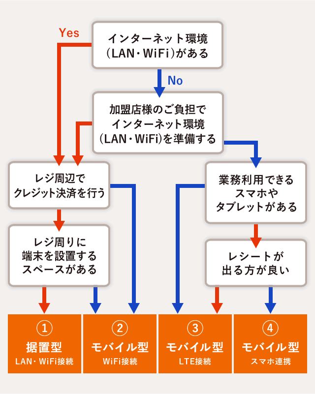 利用シーンに応じて選べる端末